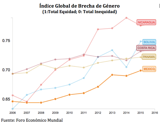INDIC GLOBAL DE BRECHA DE GÉNERO